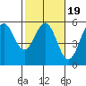 Tide chart for Shelter Cove, California on 2022/02/19