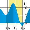 Tide chart for Shelter Cove, California on 2022/02/1