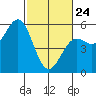 Tide chart for Shelter Cove, California on 2022/02/24