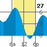 Tide chart for Shelter Cove, California on 2022/02/27