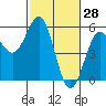 Tide chart for Shelter Cove, California on 2022/02/28