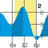 Tide chart for Shelter Cove, California on 2022/02/2