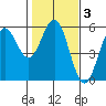 Tide chart for Shelter Cove, California on 2022/02/3