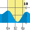 Tide chart for Shelter Cove, California on 2022/04/10
