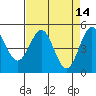 Tide chart for Shelter Cove, California on 2022/04/14