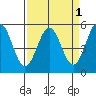 Tide chart for Shelter Cove, California on 2022/04/1