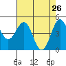 Tide chart for Shelter Cove, California on 2022/04/26