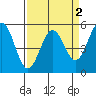 Tide chart for Shelter Cove, California on 2022/04/2