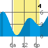 Tide chart for Shelter Cove, California on 2022/04/4