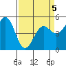 Tide chart for Shelter Cove, California on 2022/04/5