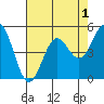 Tide chart for Shelter Cove, California on 2022/05/1