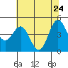 Tide chart for Shelter Cove, California on 2022/05/24