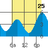 Tide chart for Shelter Cove, California on 2022/05/25
