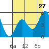 Tide chart for Shelter Cove, California on 2022/05/27