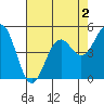 Tide chart for Shelter Cove, California on 2022/05/2