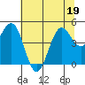 Tide chart for Shelter Cove, California on 2022/06/19