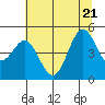 Tide chart for Shelter Cove, California on 2022/06/21