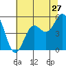 Tide chart for Shelter Cove, California on 2022/06/27