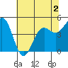 Tide chart for Shelter Cove, California on 2022/06/2
