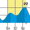 Tide chart for Shelter Cove, California on 2022/07/22