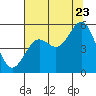 Tide chart for Shelter Cove, California on 2022/07/23