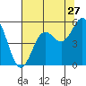 Tide chart for Shelter Cove, California on 2022/07/27