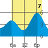 Tide chart for Shelter Cove, California on 2022/07/7