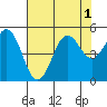 Tide chart for Shelter Cove, California on 2022/08/1