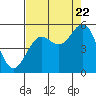 Tide chart for Shelter Cove, California on 2022/08/22
