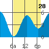Tide chart for Shelter Cove, California on 2022/08/28