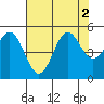Tide chart for Shelter Cove, California on 2022/08/2