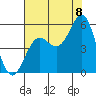 Tide chart for Shelter Cove, California on 2022/08/8