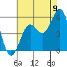 Tide chart for Shelter Cove, California on 2022/08/9