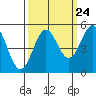 Tide chart for Shelter Cove, California on 2022/09/24