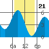 Tide chart for Shelter Cove, California on 2022/11/21