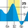 Tide chart for Shelter Cove, California on 2022/11/25