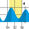 Tide chart for Shelter Cove, California on 2022/11/4