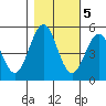 Tide chart for Shelter Cove, California on 2022/11/5