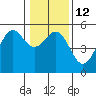 Tide chart for Shelter Cove, California on 2023/01/12
