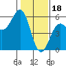 Tide chart for Shelter Cove, California on 2023/01/18