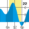 Tide chart for Shelter Cove, California on 2023/01/22