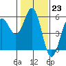 Tide chart for Shelter Cove, California on 2023/01/23