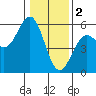 Tide chart for Shelter Cove, California on 2023/01/2