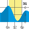 Tide chart for Shelter Cove, California on 2023/01/31