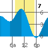 Tide chart for Shelter Cove, California on 2023/01/7