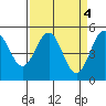 Tide chart for Shelter Cove, California on 2023/04/4