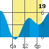 Tide chart for Shelter Cove, California on 2023/07/19