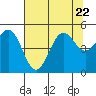 Tide chart for Shelter Cove, California on 2023/07/22
