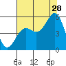 Tide chart for Shelter Cove, California on 2023/07/28