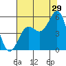 Tide chart for Shelter Cove, California on 2023/07/29